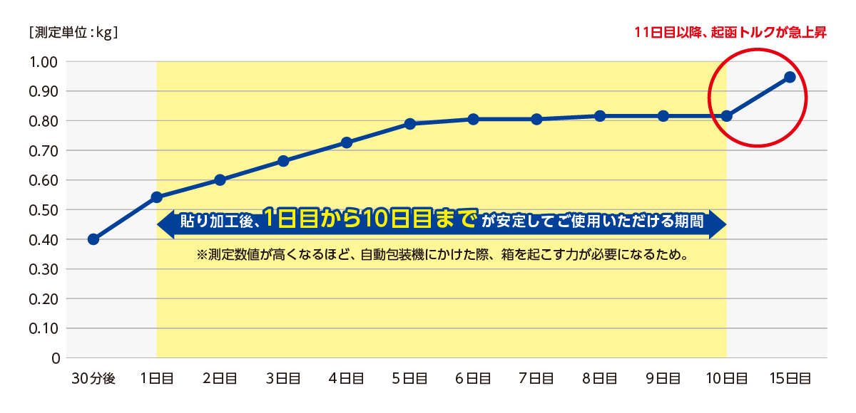 貼り加工